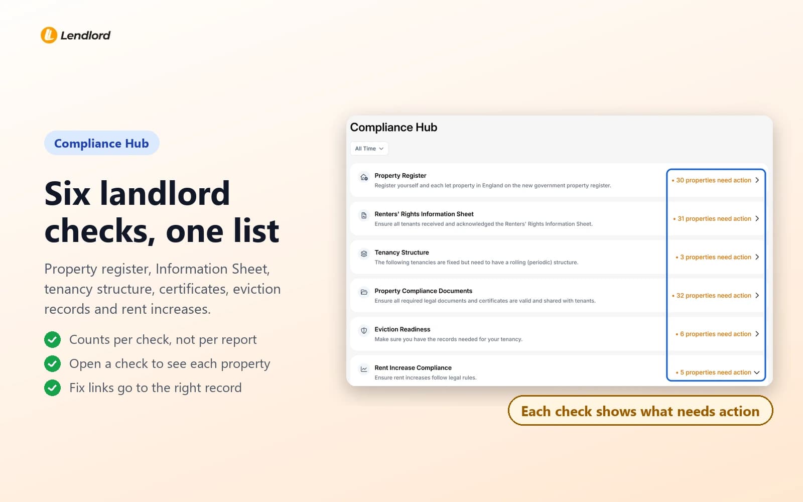 Lendlord Compliance Hub listing six checks: Property Register, Information Sheet, Tenancy Structure, Compliance Documents, Eviction Readiness and Rent Increase Compliance, each with a count of properties needing action