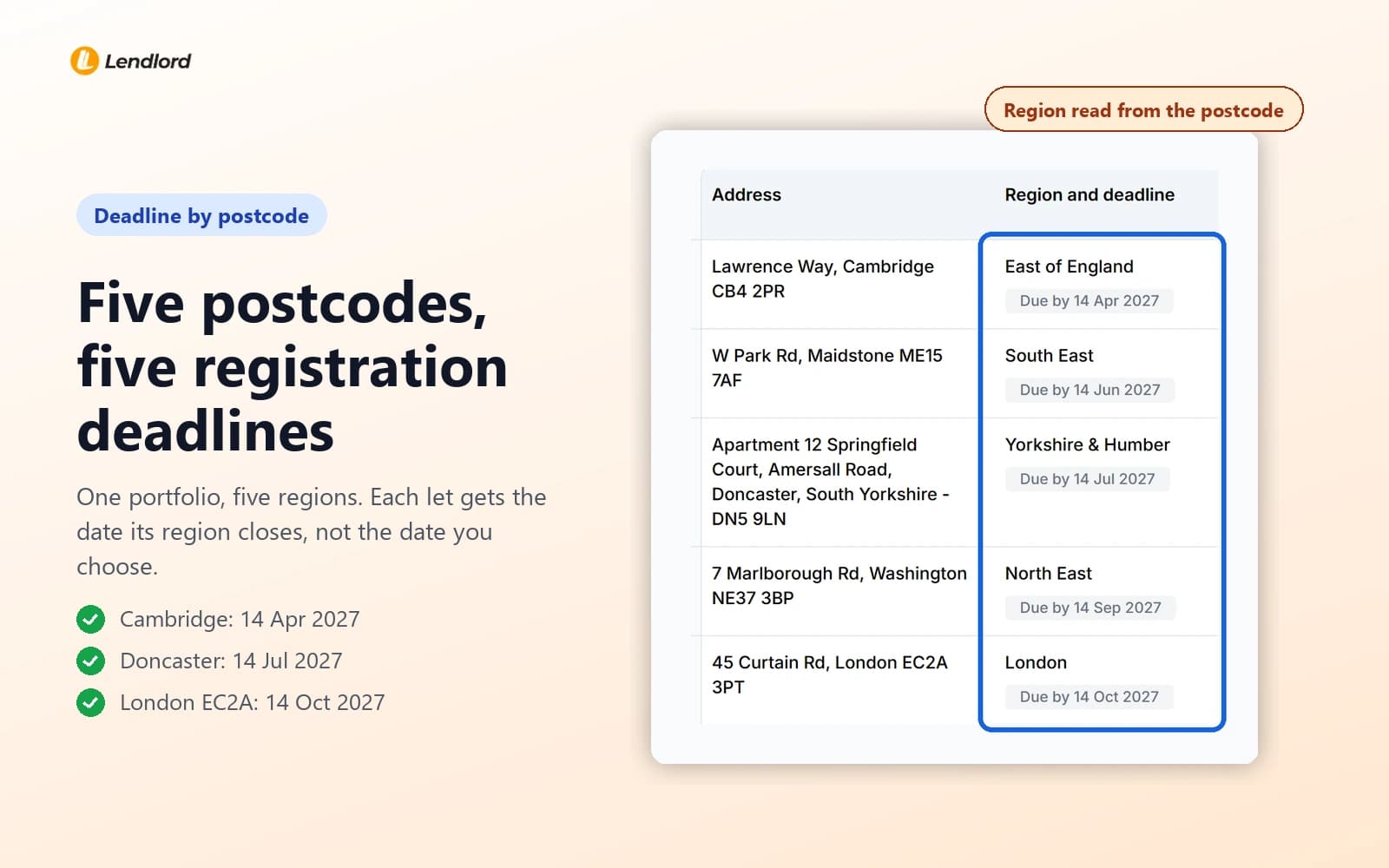 Lendlord Property Register list with five addresses in Cambridge, Maidstone, Doncaster, Washington and London, each showing its region and a due-by date