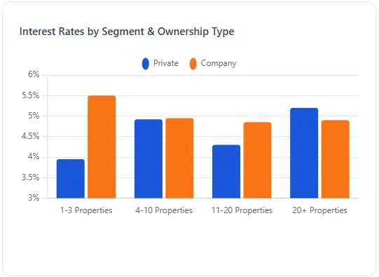 Lendlord market research chart comparing average BTL mortgage rates for private versus company landlords