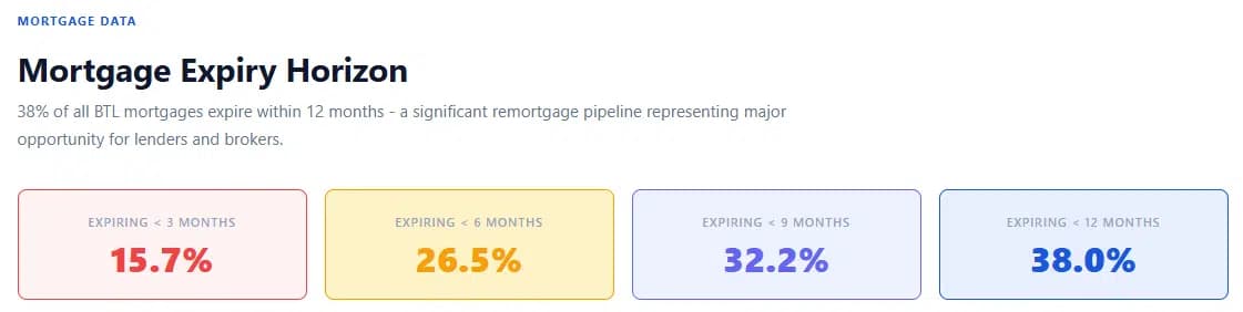 Lendlord market research chart showing the share of buy-to-let mortgages reaching their expiry date within twelve months