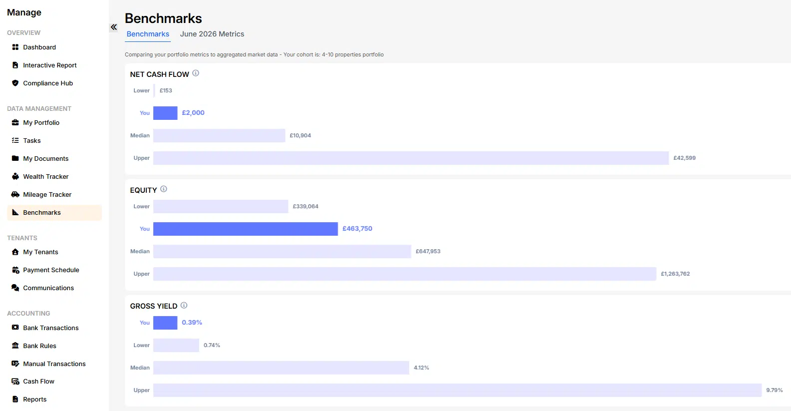 Lendlord Benchmarks screen comparing one portfolio's cash flow, equity and yield against aggregated market bands