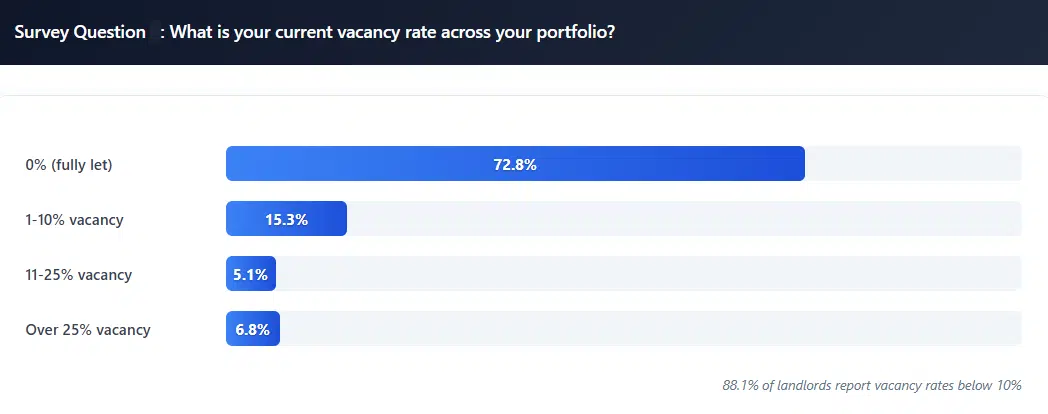 Lendlord regional UK rent data chart for landlord investment analysis