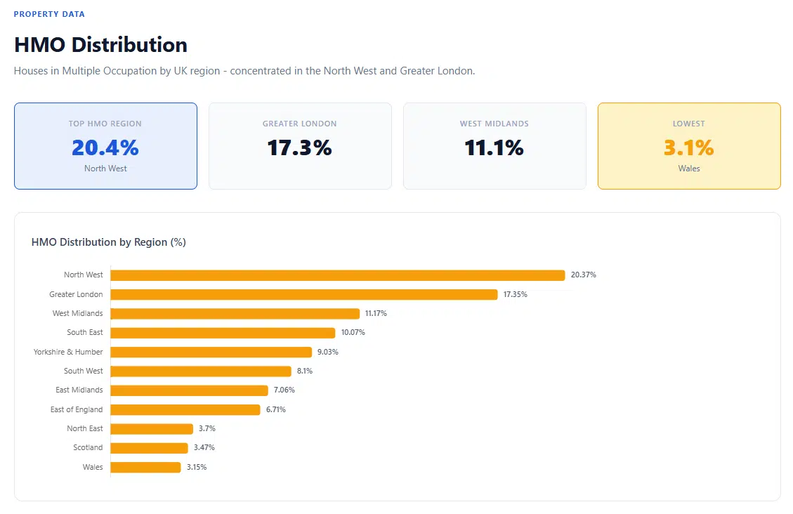 Houses in multiple occupation distribution by UK region from Lendlord market research