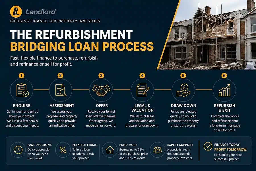 Refurbishment bridging process from purchase through works to refinance exit
