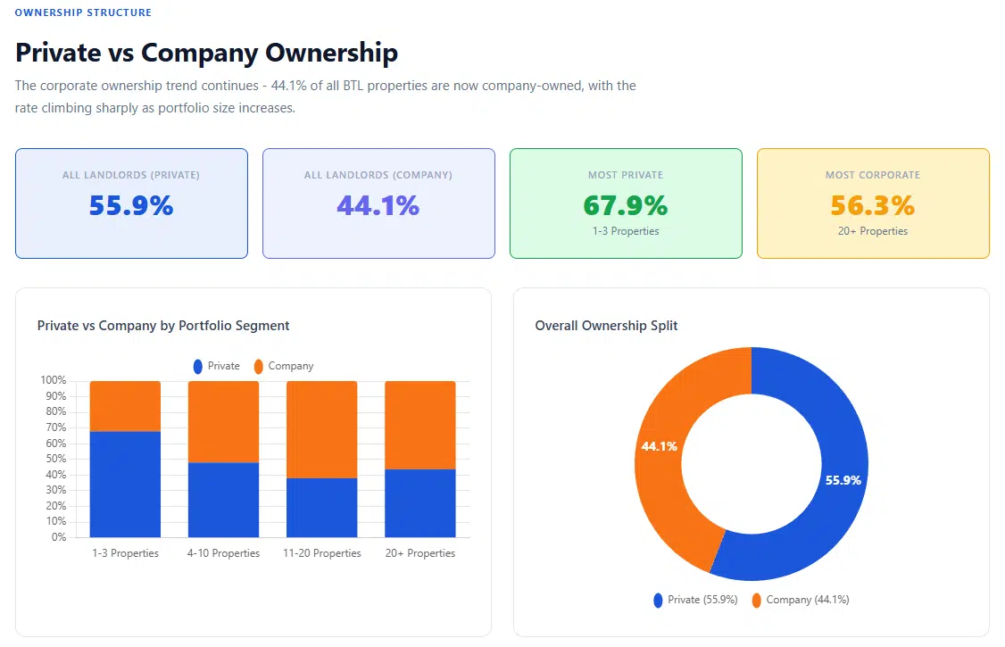 Lendlord market research chart showing company BTL ownership rising as UK landlord portfolio size increases