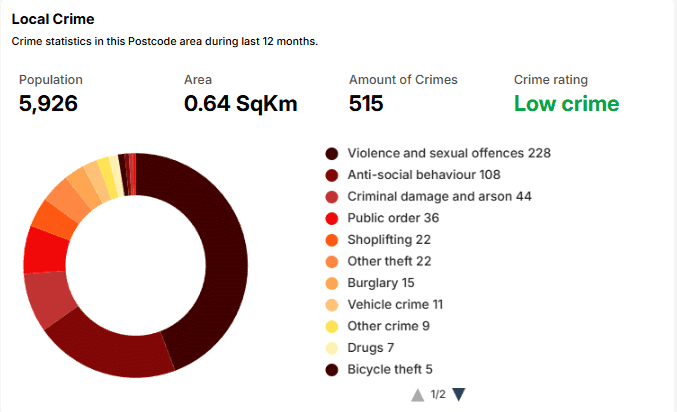 Lendlord Postcode Insights showing local area data for a UK property